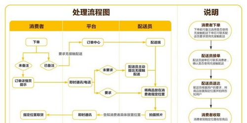 《無(wú)接觸配送服務(wù)規(guī)范》團(tuán)體標(biāo)準(zhǔn)正式實(shí)施，為配送服務(wù)注入新活力
